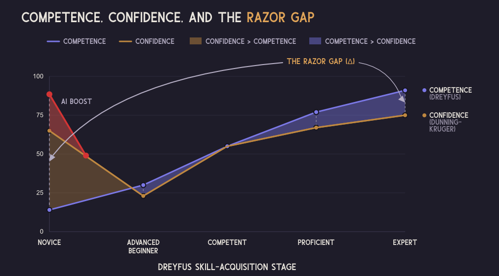 A conceptual line chart of competence and confidence across the five Dreyfus stages, with the space between them shaded as the Razor Gap.