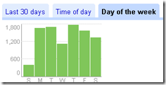 trends_dow